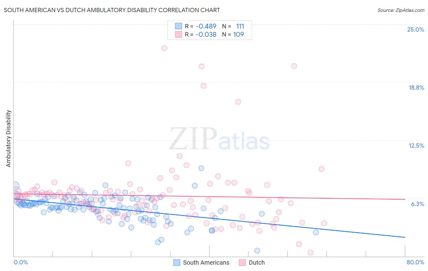 South American vs Dutch Ambulatory Disability