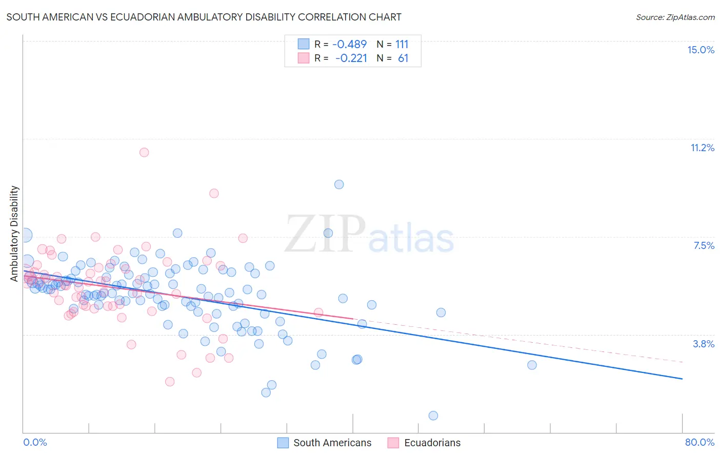 South American vs Ecuadorian Ambulatory Disability