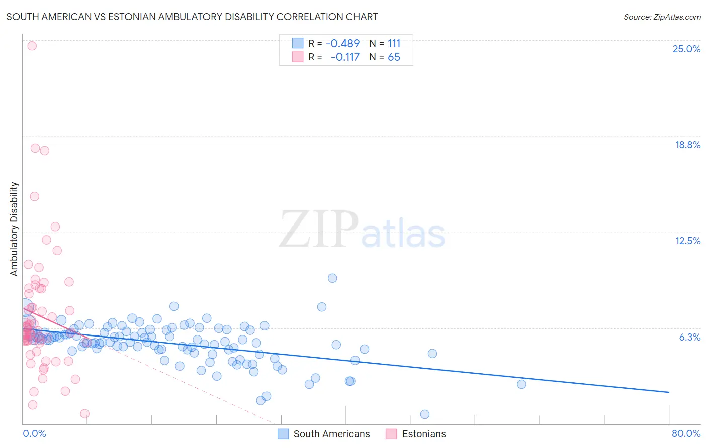 South American vs Estonian Ambulatory Disability