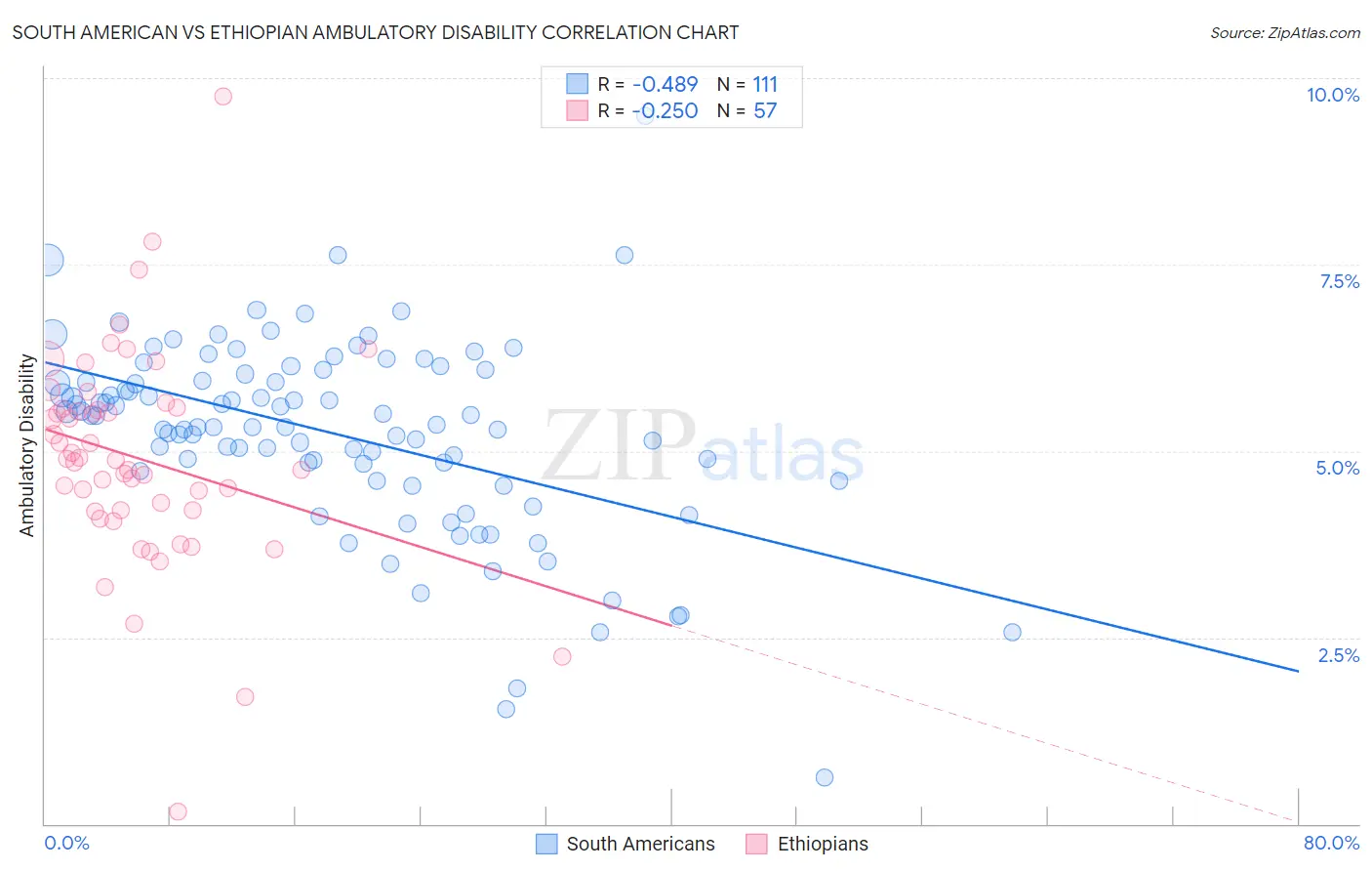 South American vs Ethiopian Ambulatory Disability