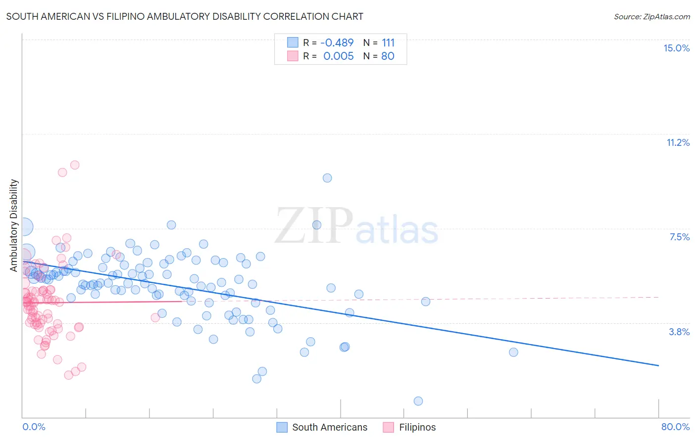 South American vs Filipino Ambulatory Disability