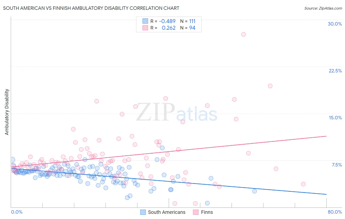 South American vs Finnish Ambulatory Disability