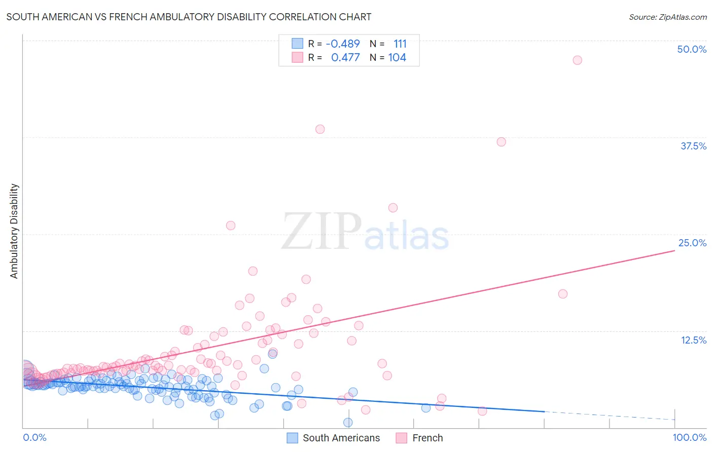 South American vs French Ambulatory Disability