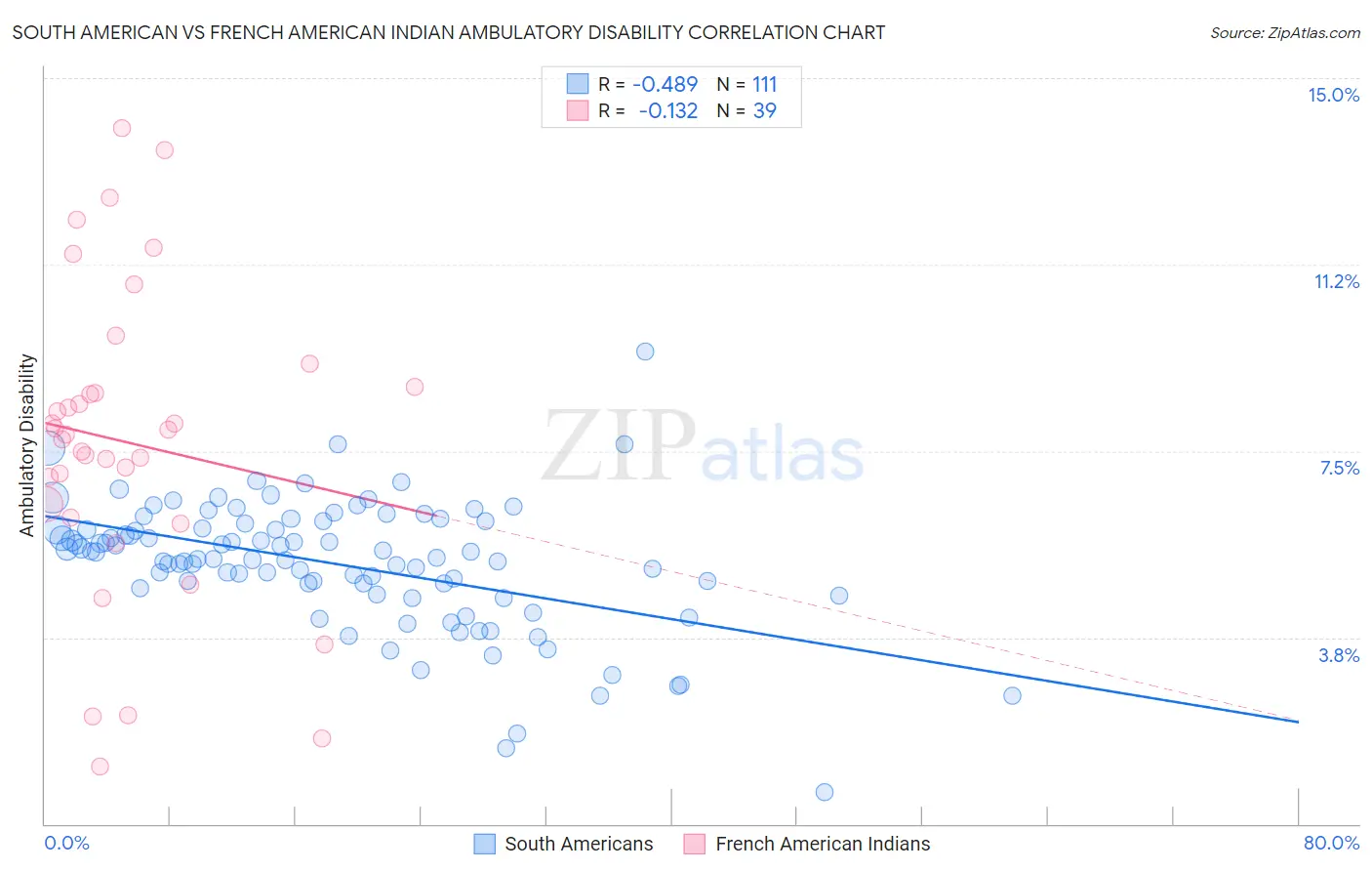 South American vs French American Indian Ambulatory Disability