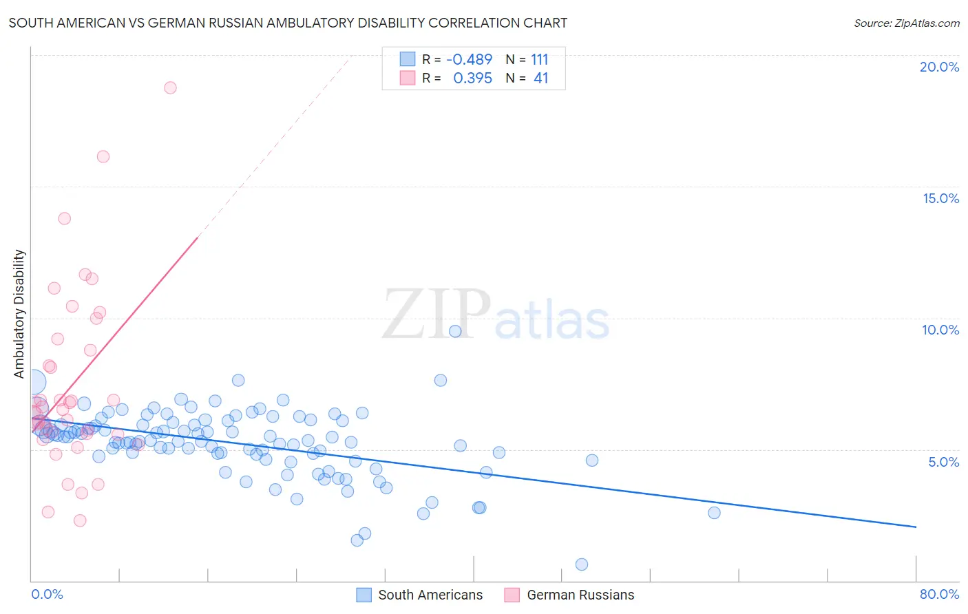 South American vs German Russian Ambulatory Disability