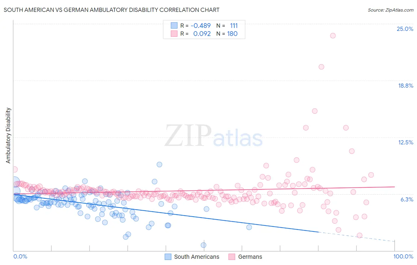 South American vs German Ambulatory Disability