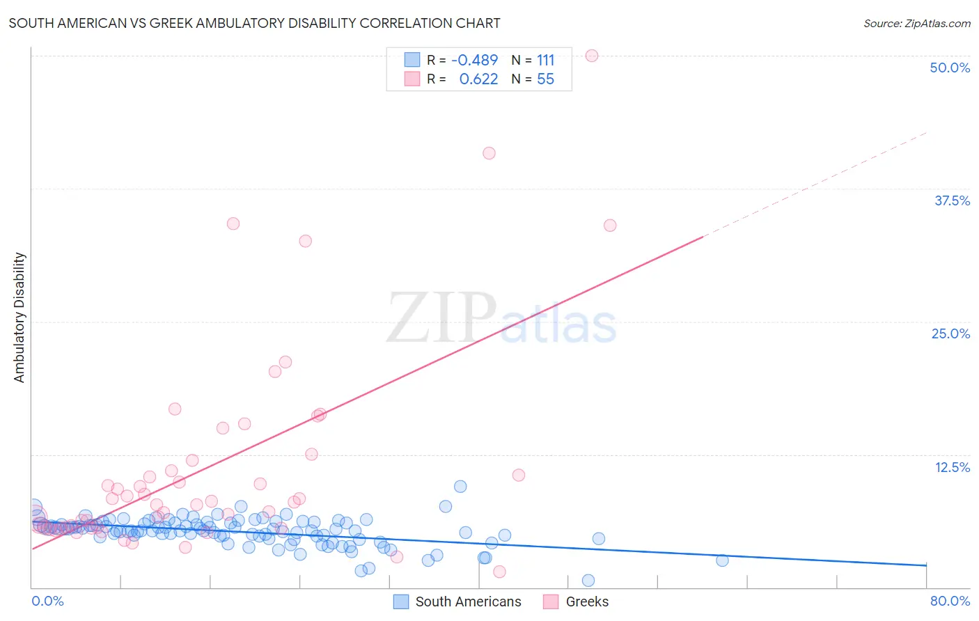 South American vs Greek Ambulatory Disability