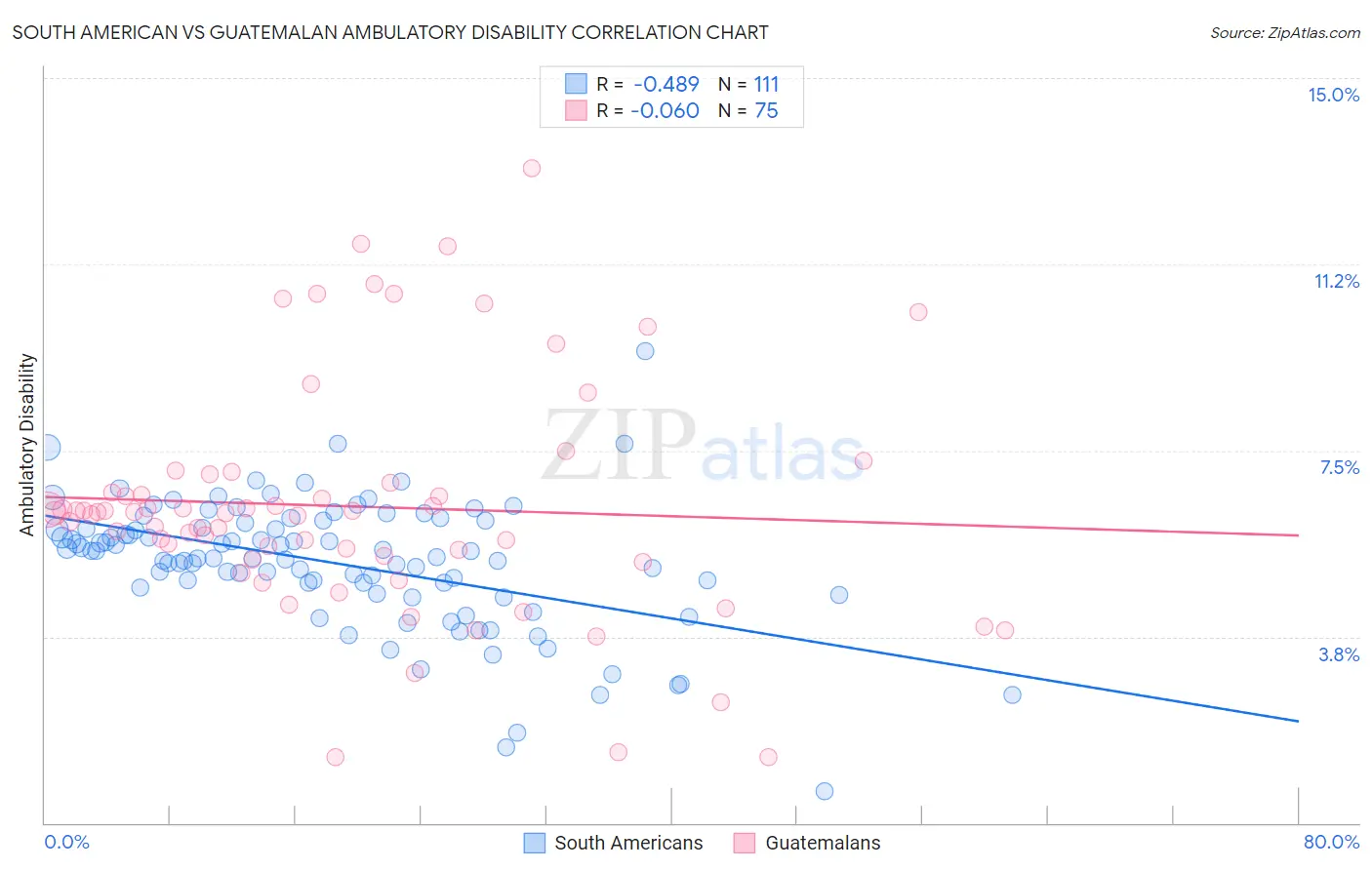 South American vs Guatemalan Ambulatory Disability