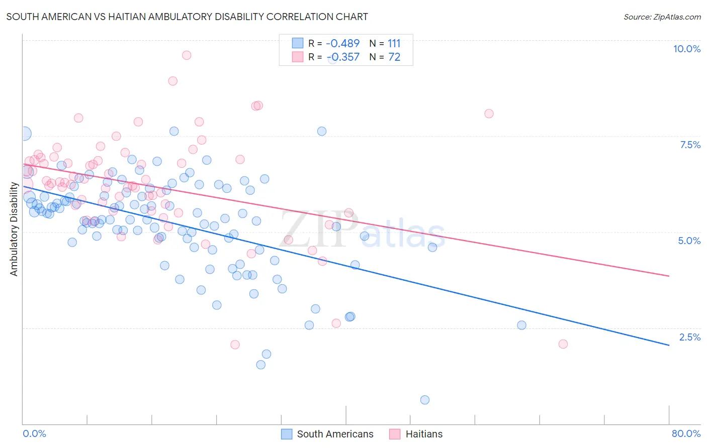 South American vs Haitian Ambulatory Disability
