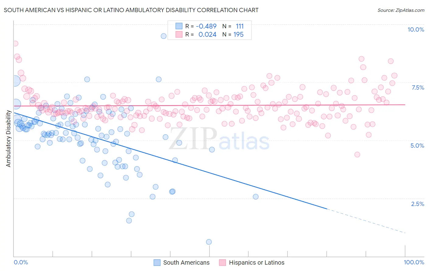 South American vs Hispanic or Latino Ambulatory Disability