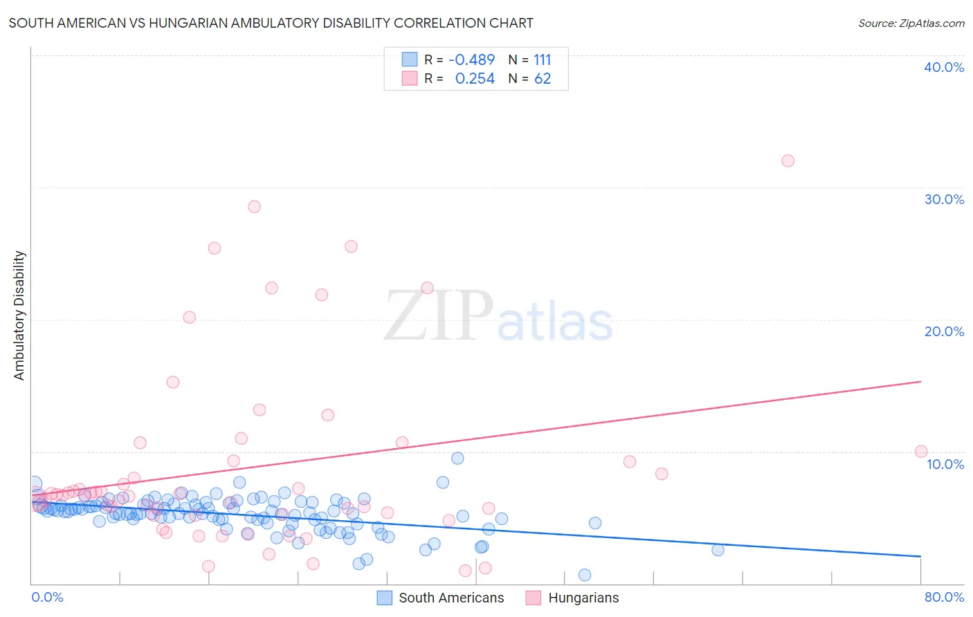 South American vs Hungarian Ambulatory Disability