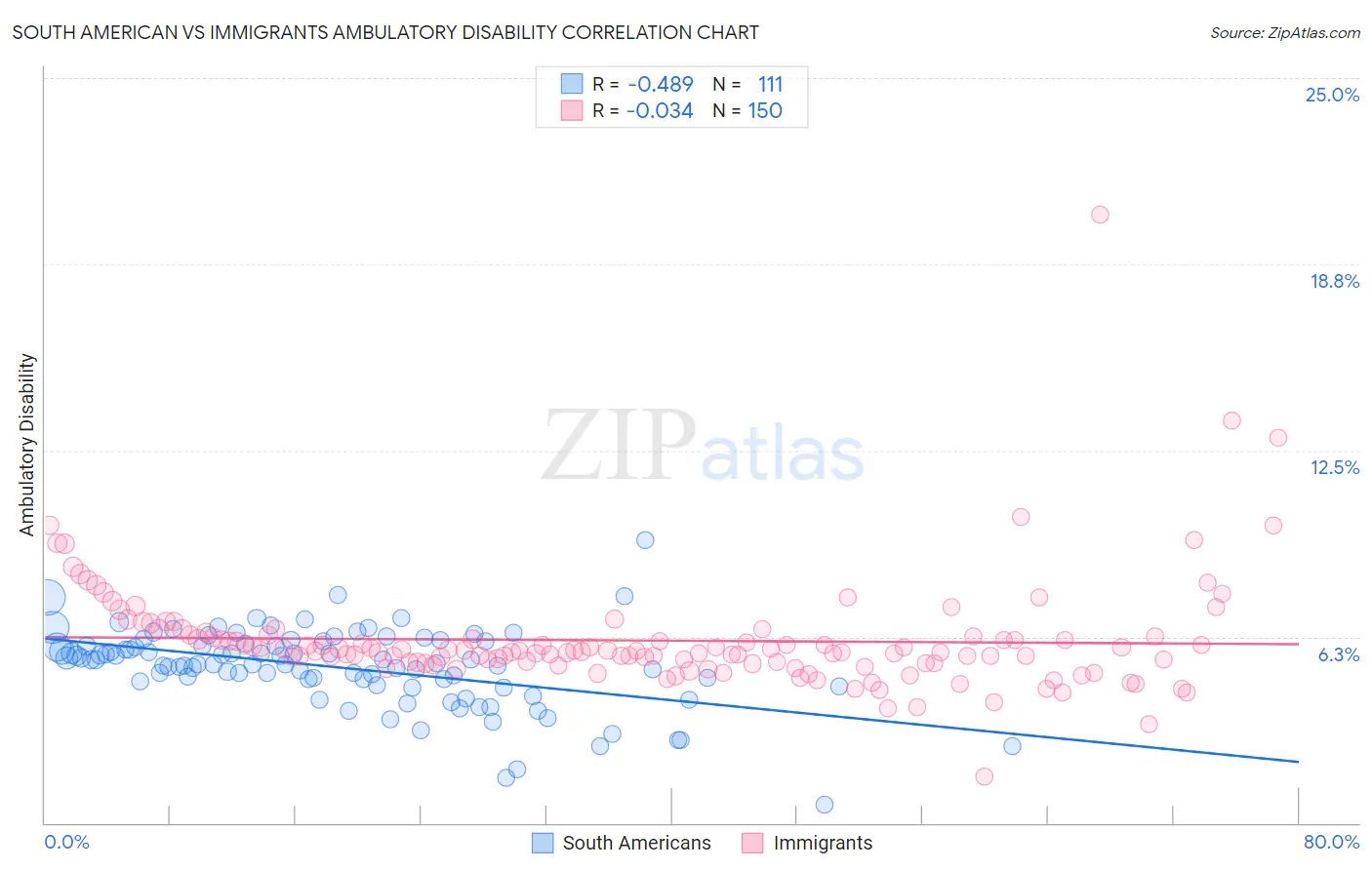 South American vs Immigrants Ambulatory Disability
