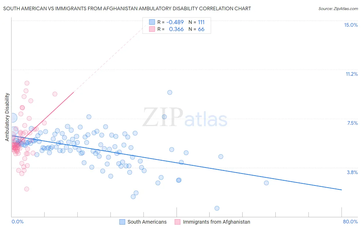 South American vs Immigrants from Afghanistan Ambulatory Disability