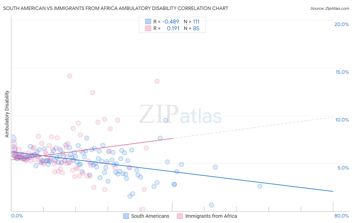 South American vs Immigrants from Africa Ambulatory Disability