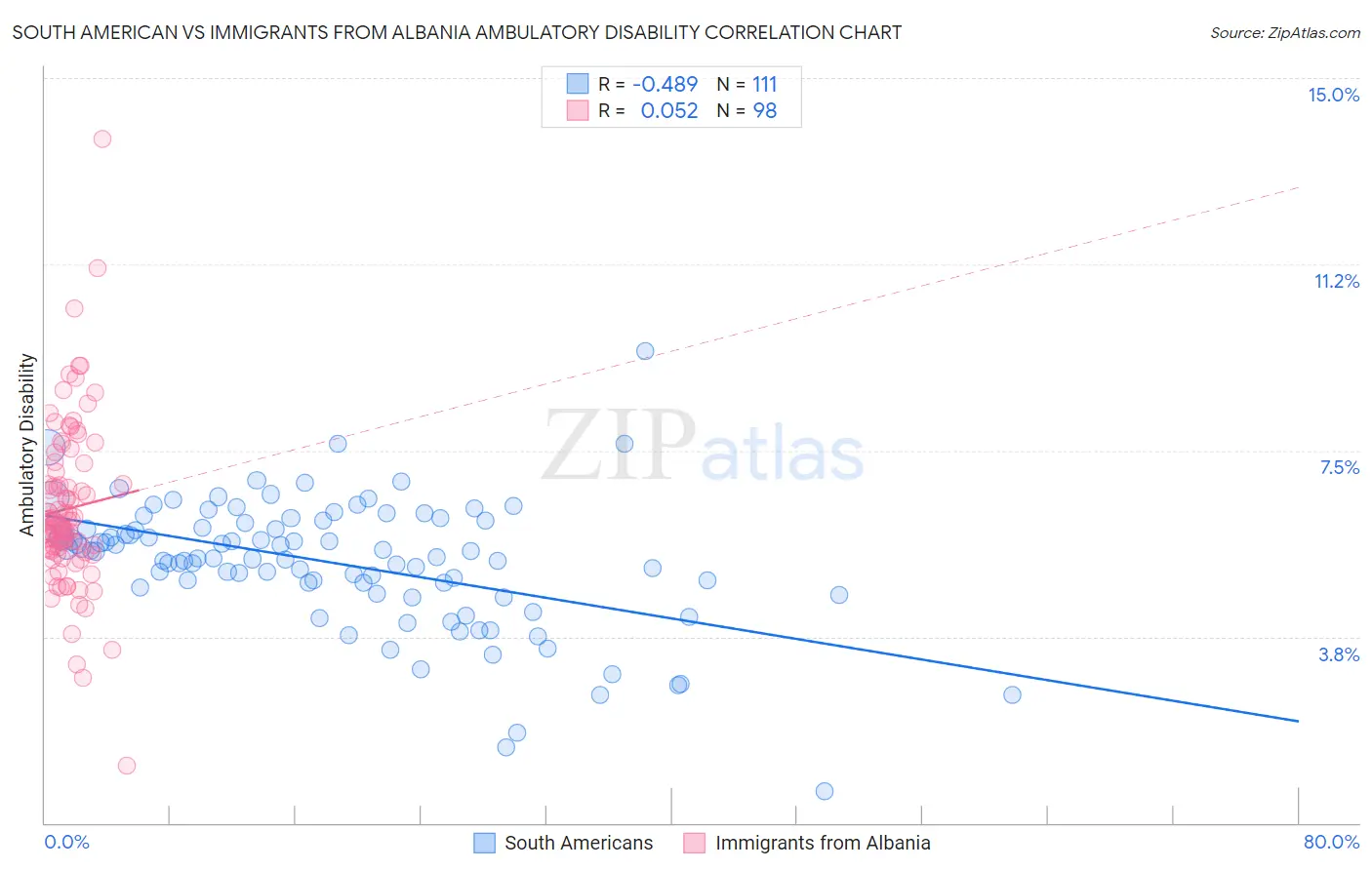 South American vs Immigrants from Albania Ambulatory Disability