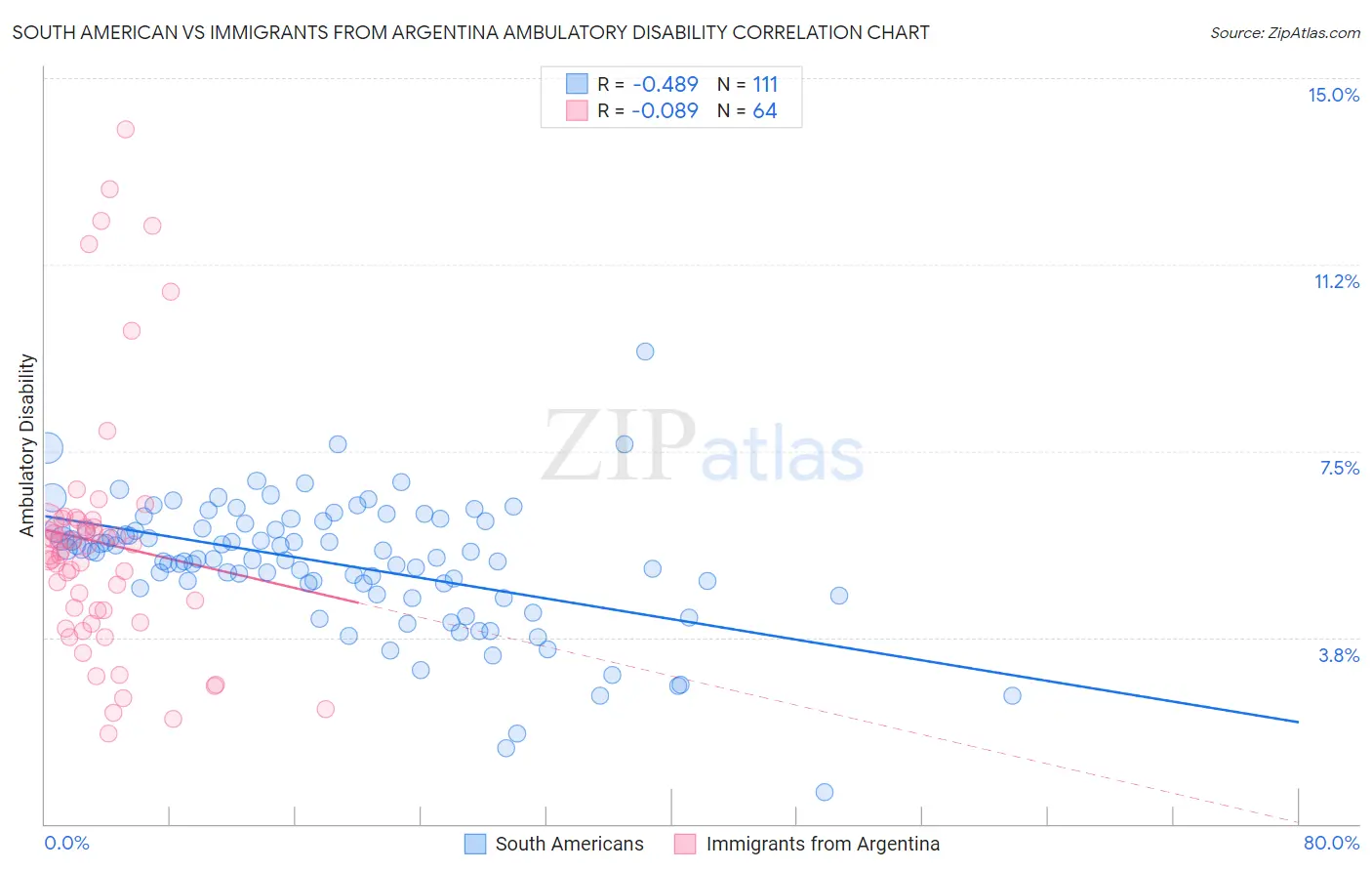 South American vs Immigrants from Argentina Ambulatory Disability