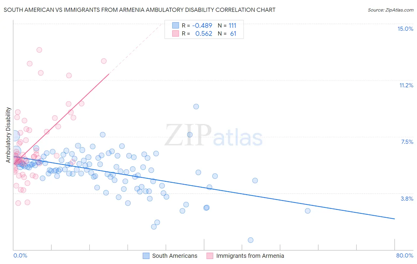 South American vs Immigrants from Armenia Ambulatory Disability