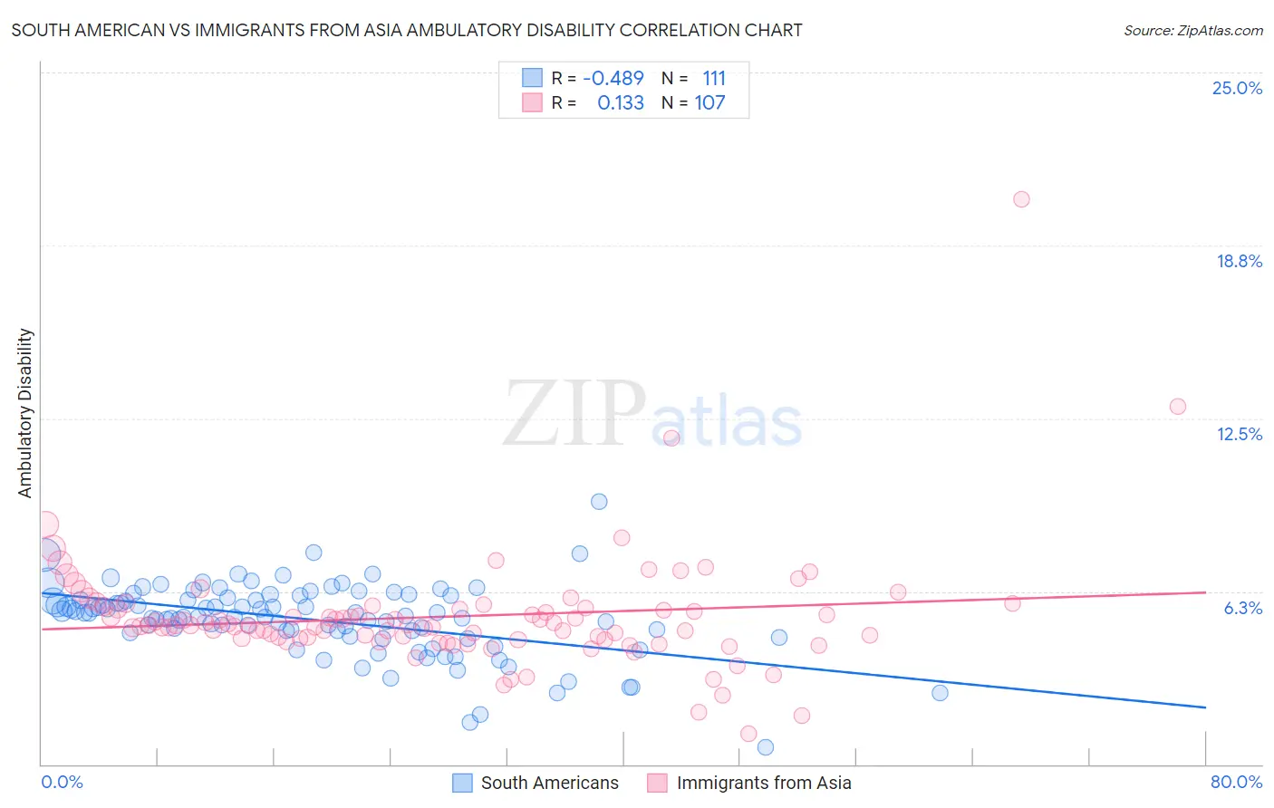 South American vs Immigrants from Asia Ambulatory Disability