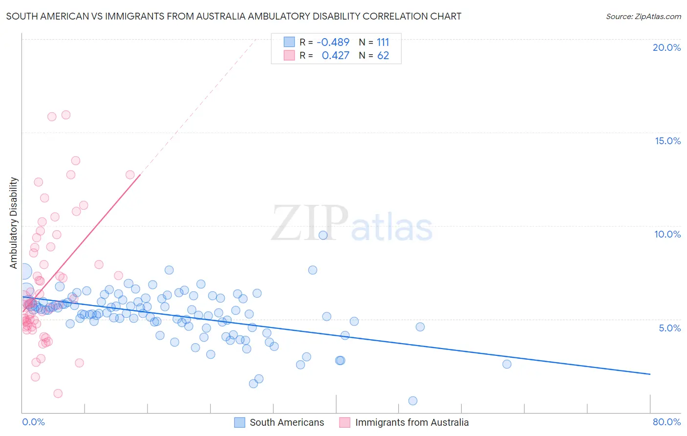 South American vs Immigrants from Australia Ambulatory Disability