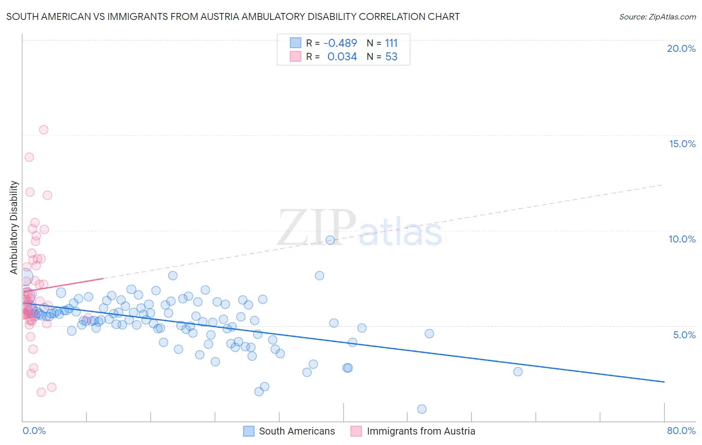 South American vs Immigrants from Austria Ambulatory Disability