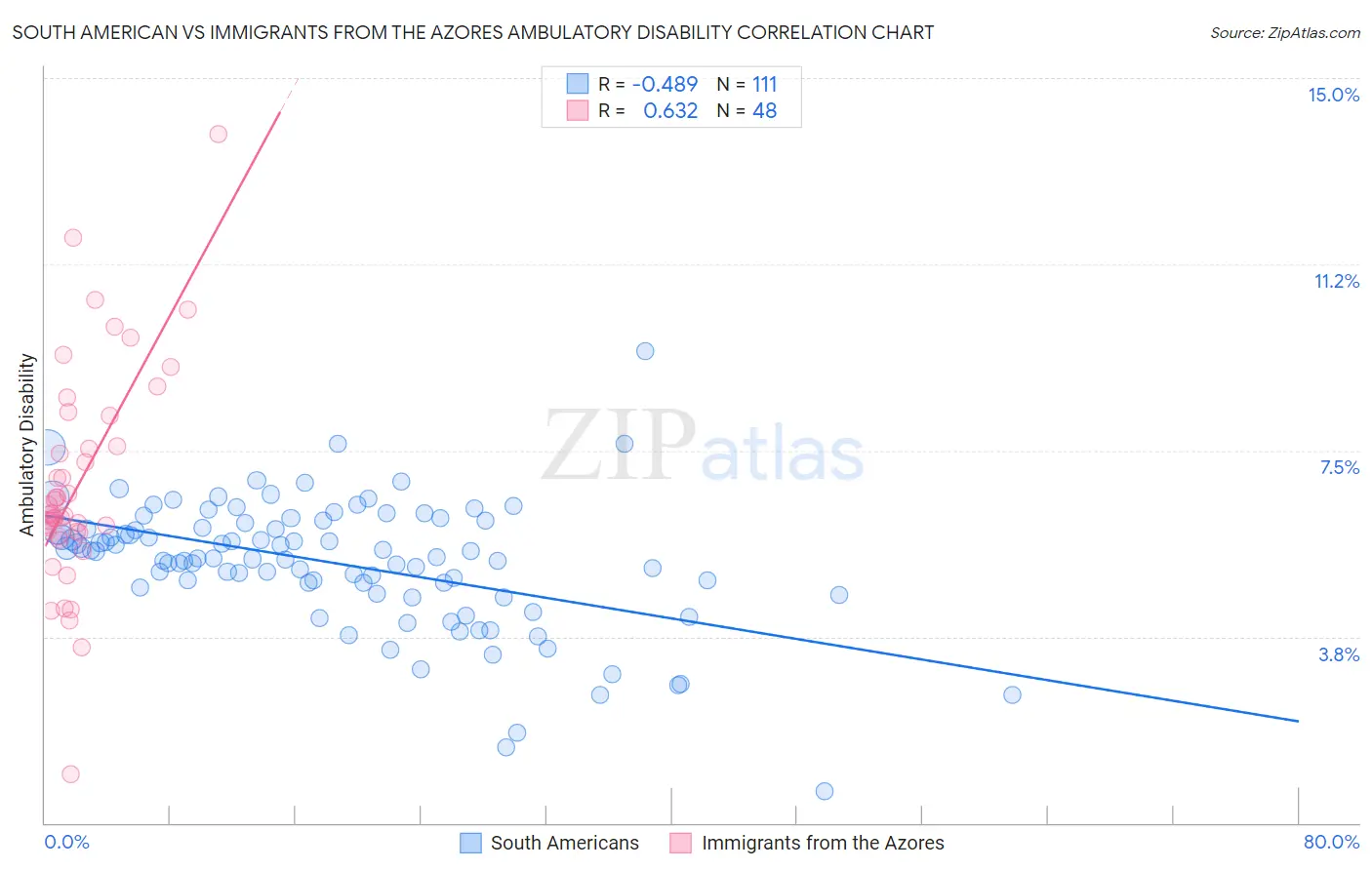 South American vs Immigrants from the Azores Ambulatory Disability