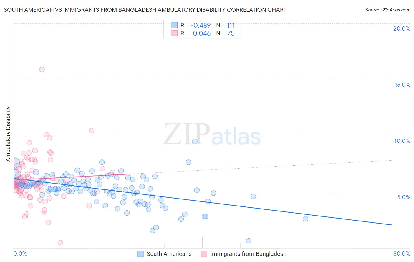 South American vs Immigrants from Bangladesh Ambulatory Disability