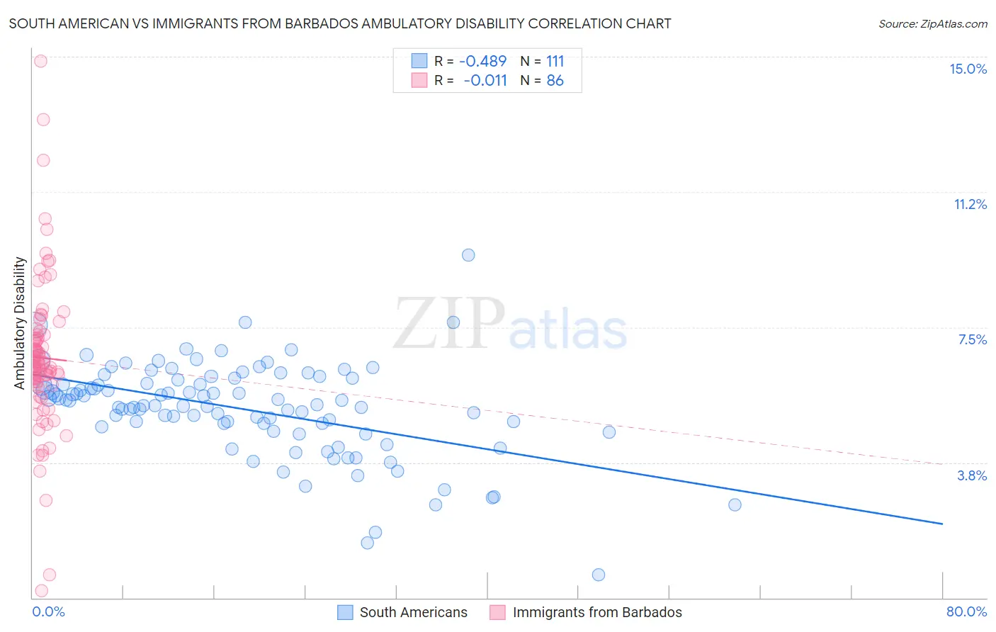 South American vs Immigrants from Barbados Ambulatory Disability