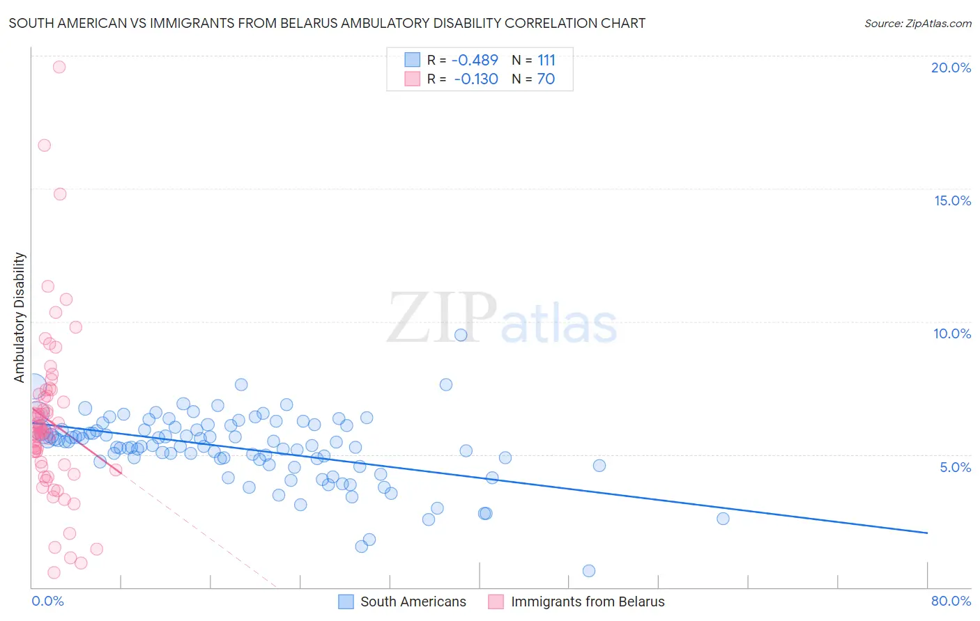 South American vs Immigrants from Belarus Ambulatory Disability