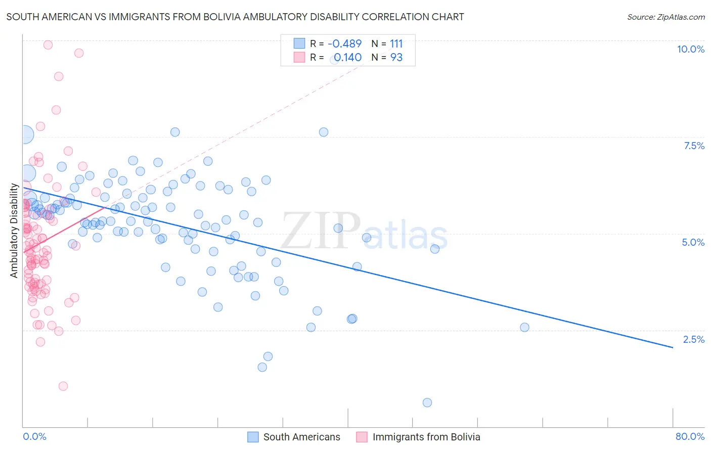 South American vs Immigrants from Bolivia Ambulatory Disability