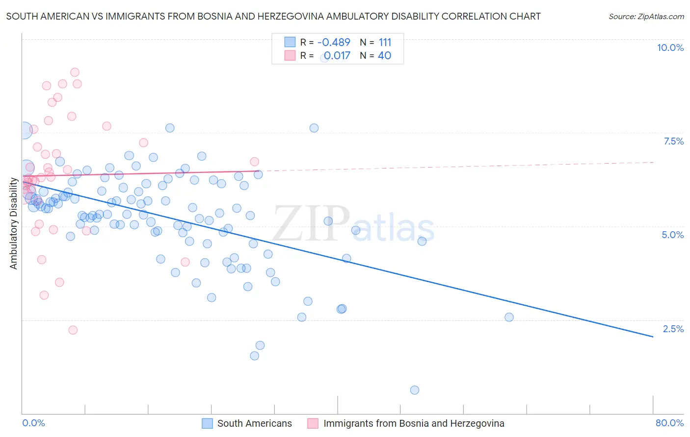 South American vs Immigrants from Bosnia and Herzegovina Ambulatory Disability
