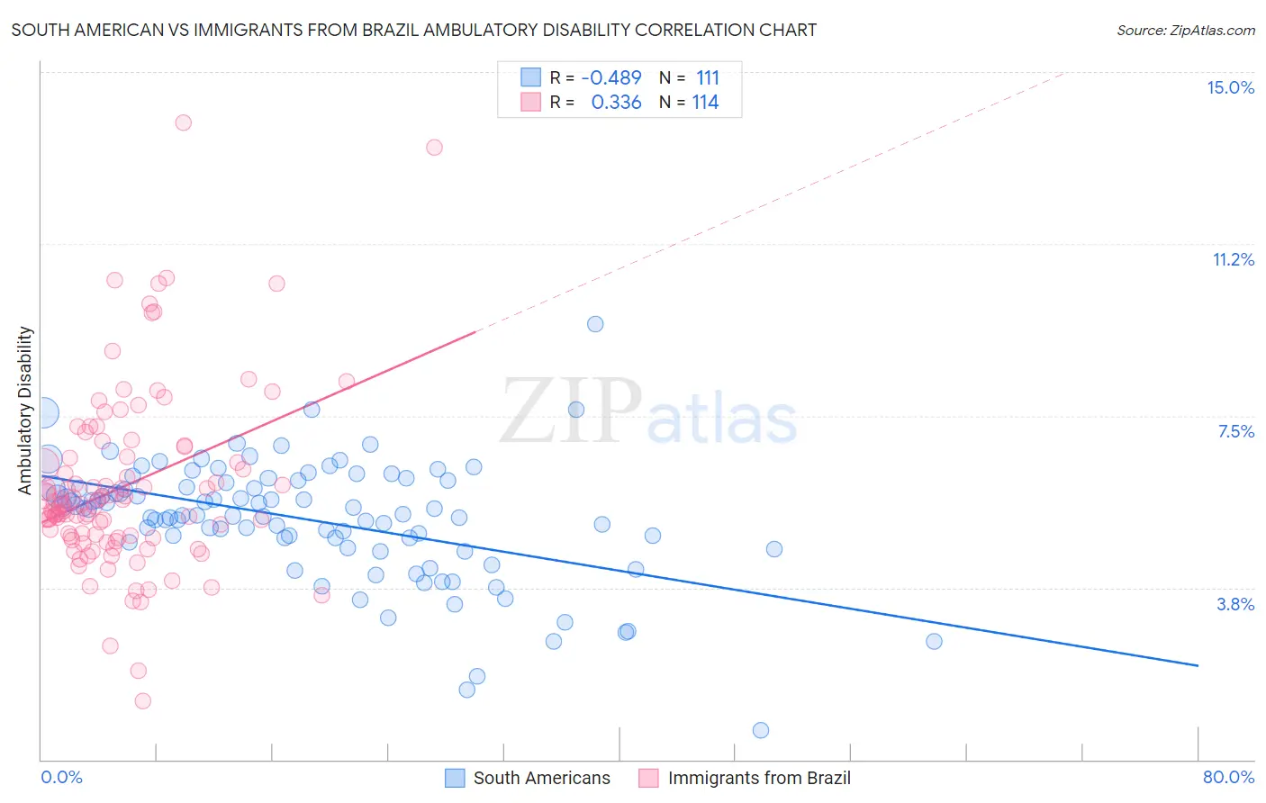 South American vs Immigrants from Brazil Ambulatory Disability