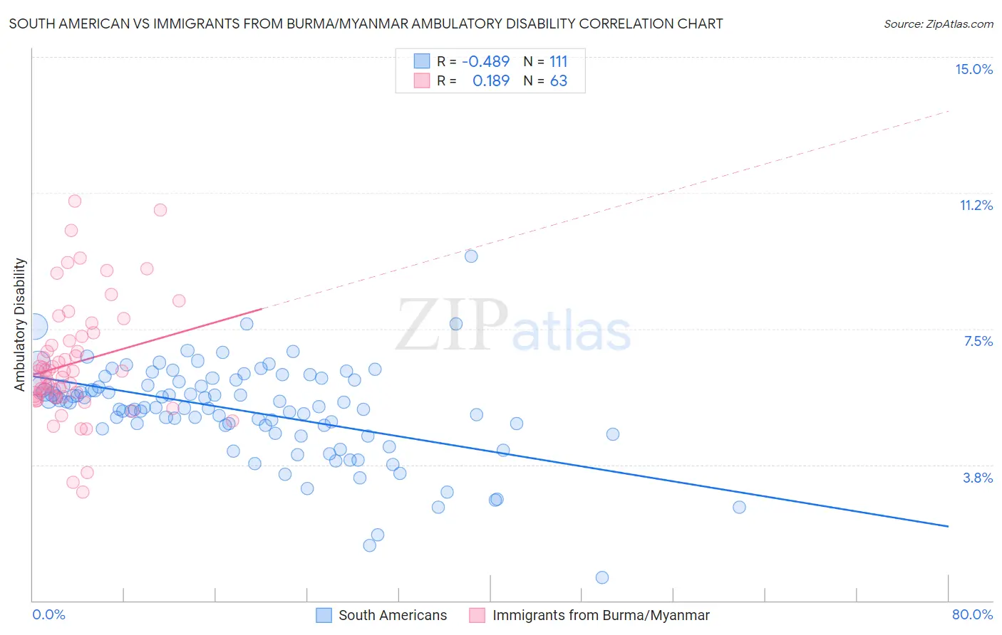 South American vs Immigrants from Burma/Myanmar Ambulatory Disability