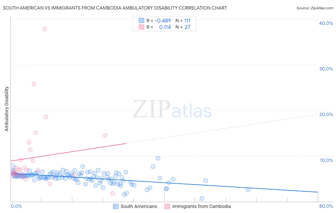 South American vs Immigrants from Cambodia Ambulatory Disability
