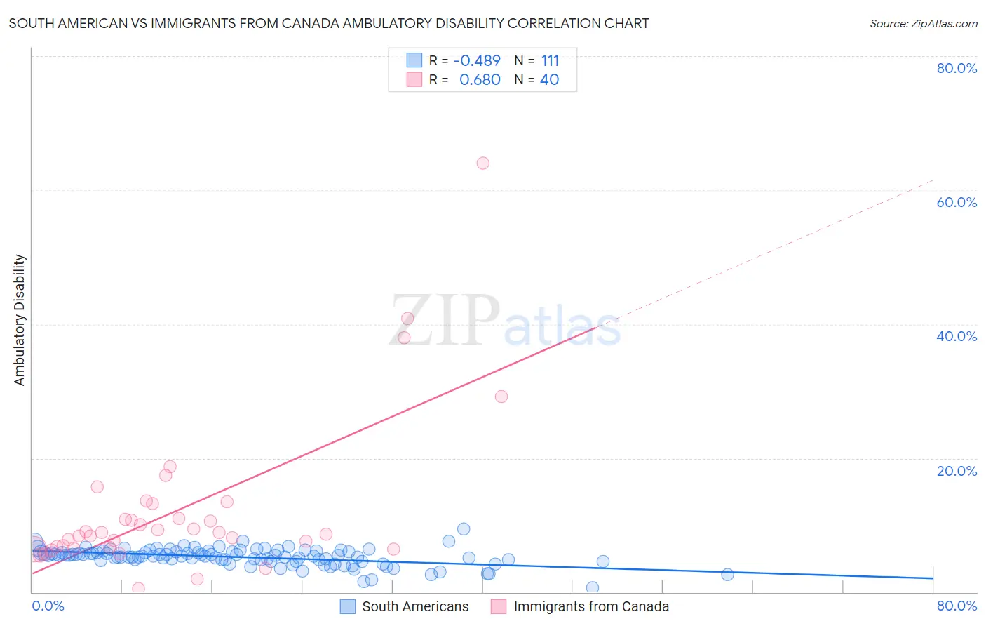South American vs Immigrants from Canada Ambulatory Disability