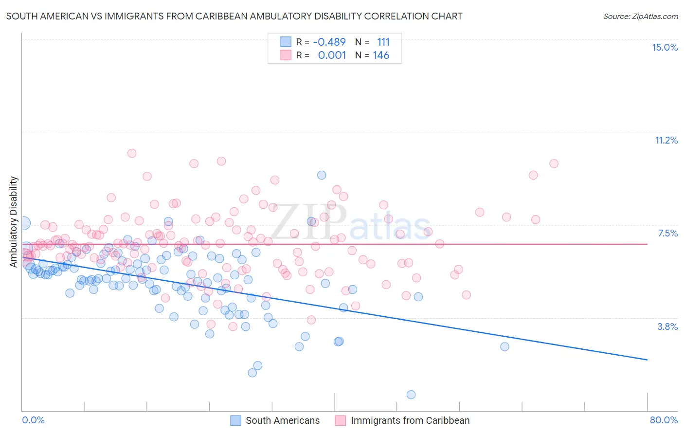South American vs Immigrants from Caribbean Ambulatory Disability