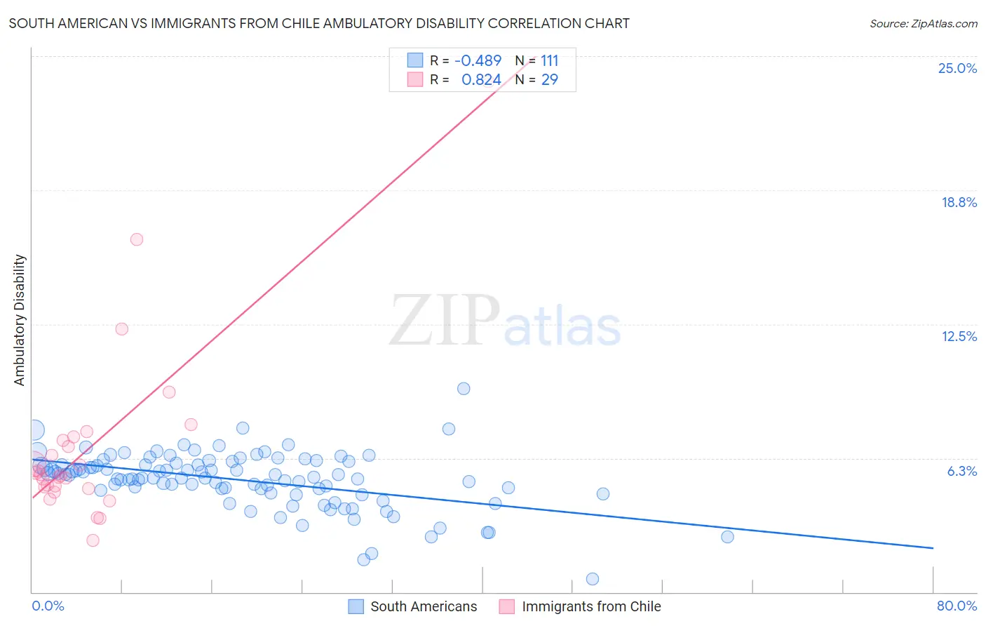 South American vs Immigrants from Chile Ambulatory Disability