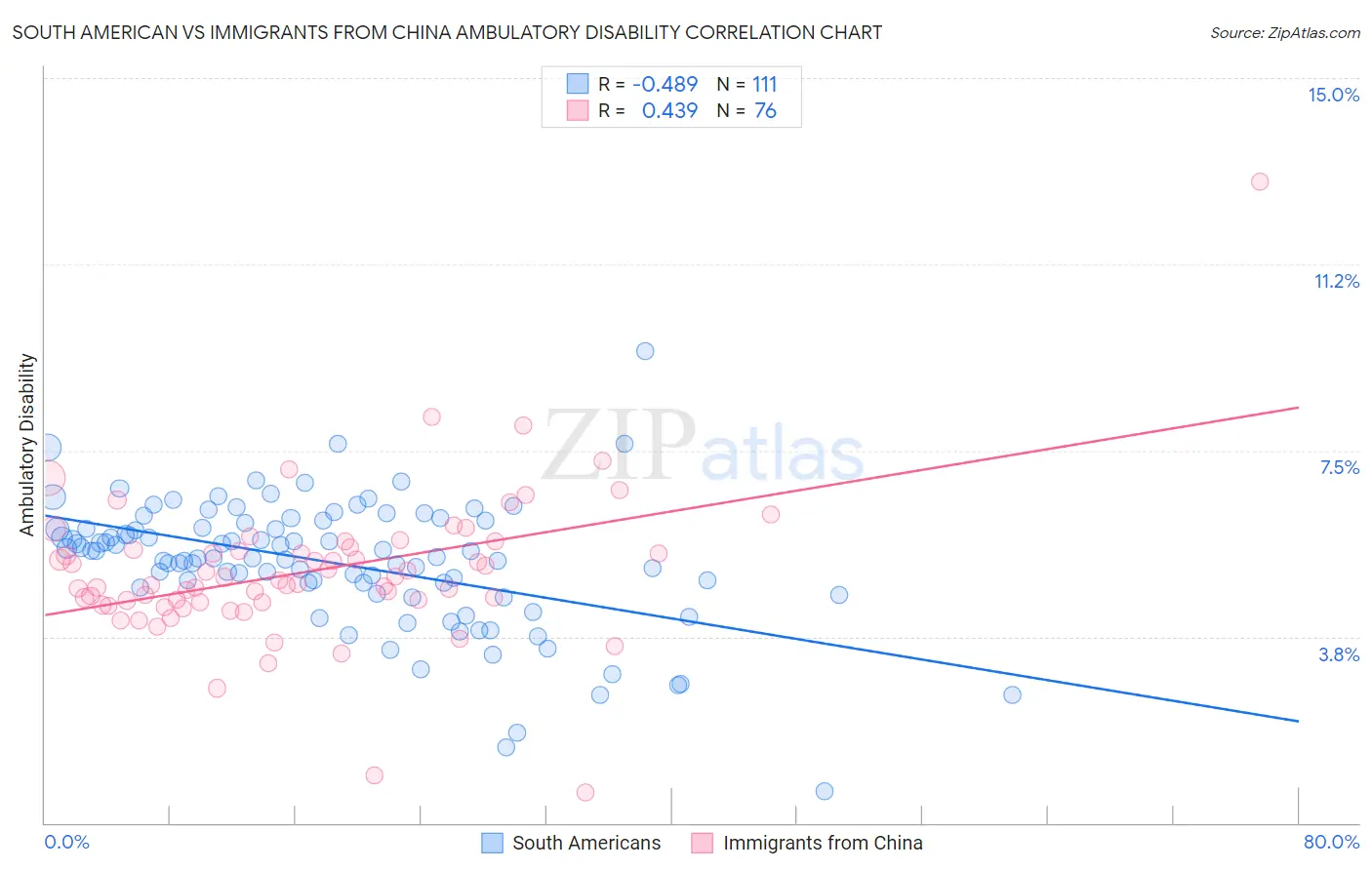 South American vs Immigrants from China Ambulatory Disability