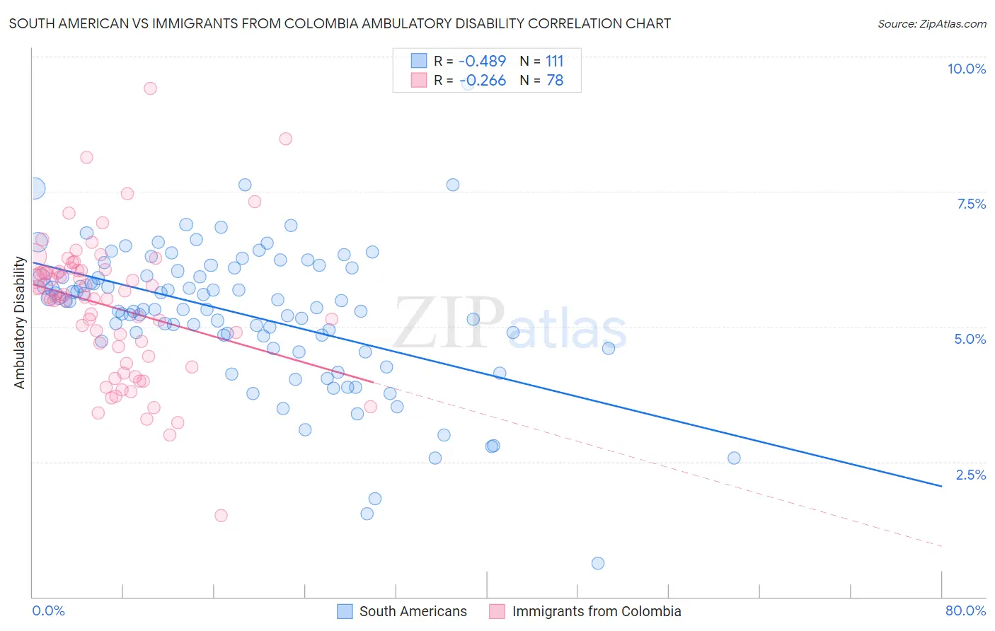 South American vs Immigrants from Colombia Ambulatory Disability