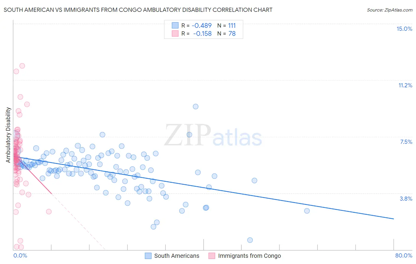 South American vs Immigrants from Congo Ambulatory Disability