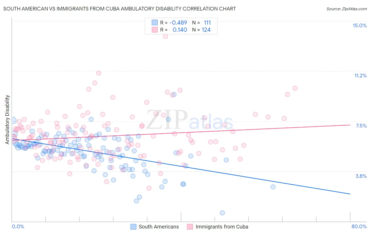 South American vs Immigrants from Cuba Ambulatory Disability