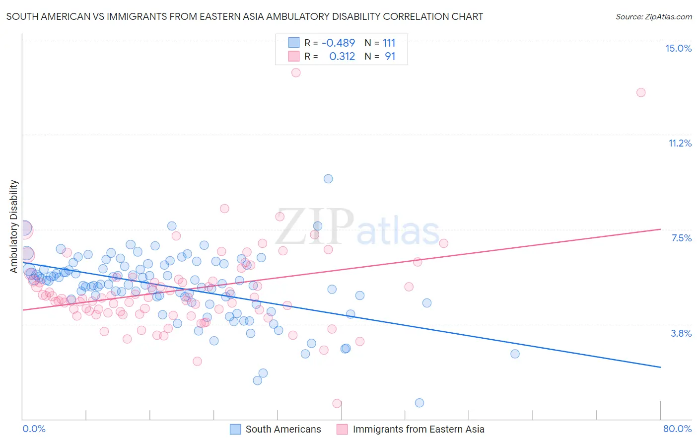 South American vs Immigrants from Eastern Asia Ambulatory Disability