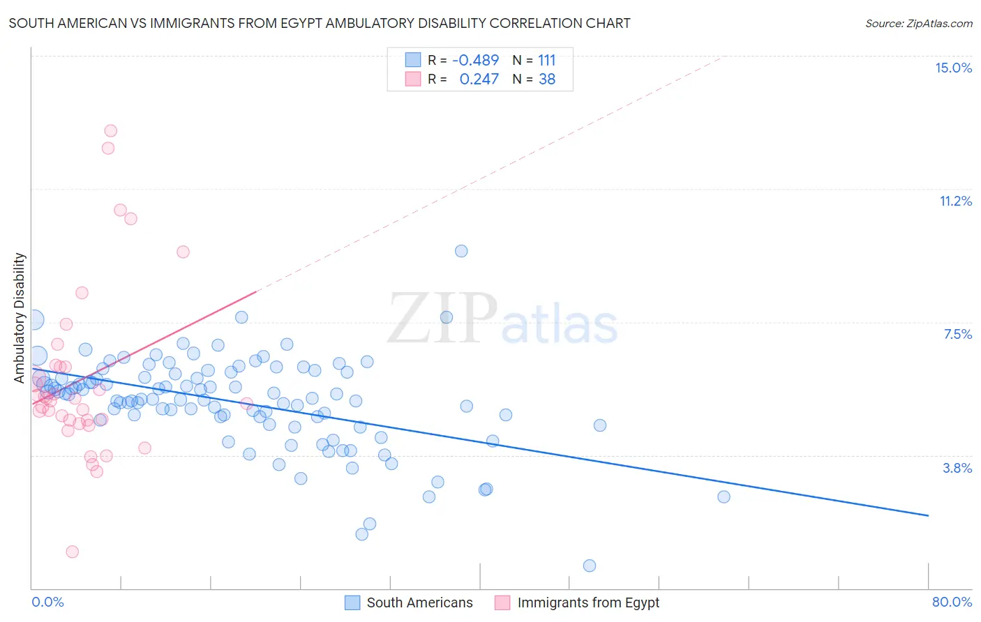 South American vs Immigrants from Egypt Ambulatory Disability