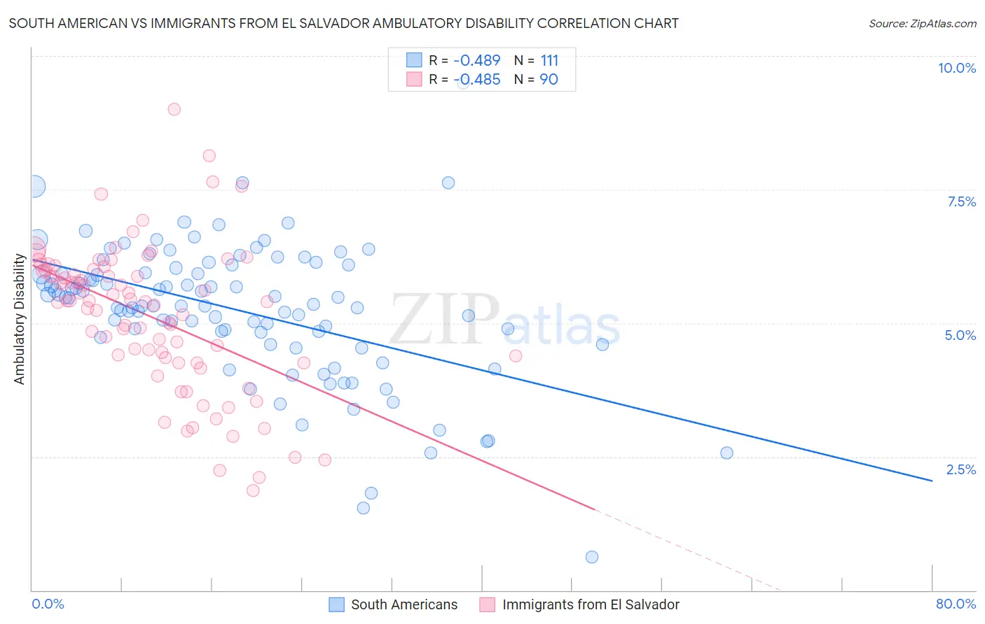 South American vs Immigrants from El Salvador Ambulatory Disability