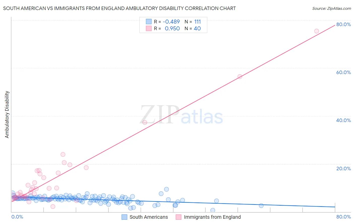 South American vs Immigrants from England Ambulatory Disability