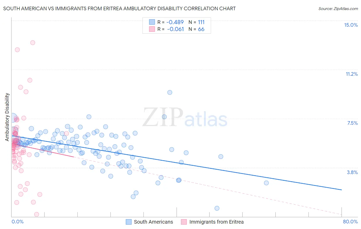 South American vs Immigrants from Eritrea Ambulatory Disability