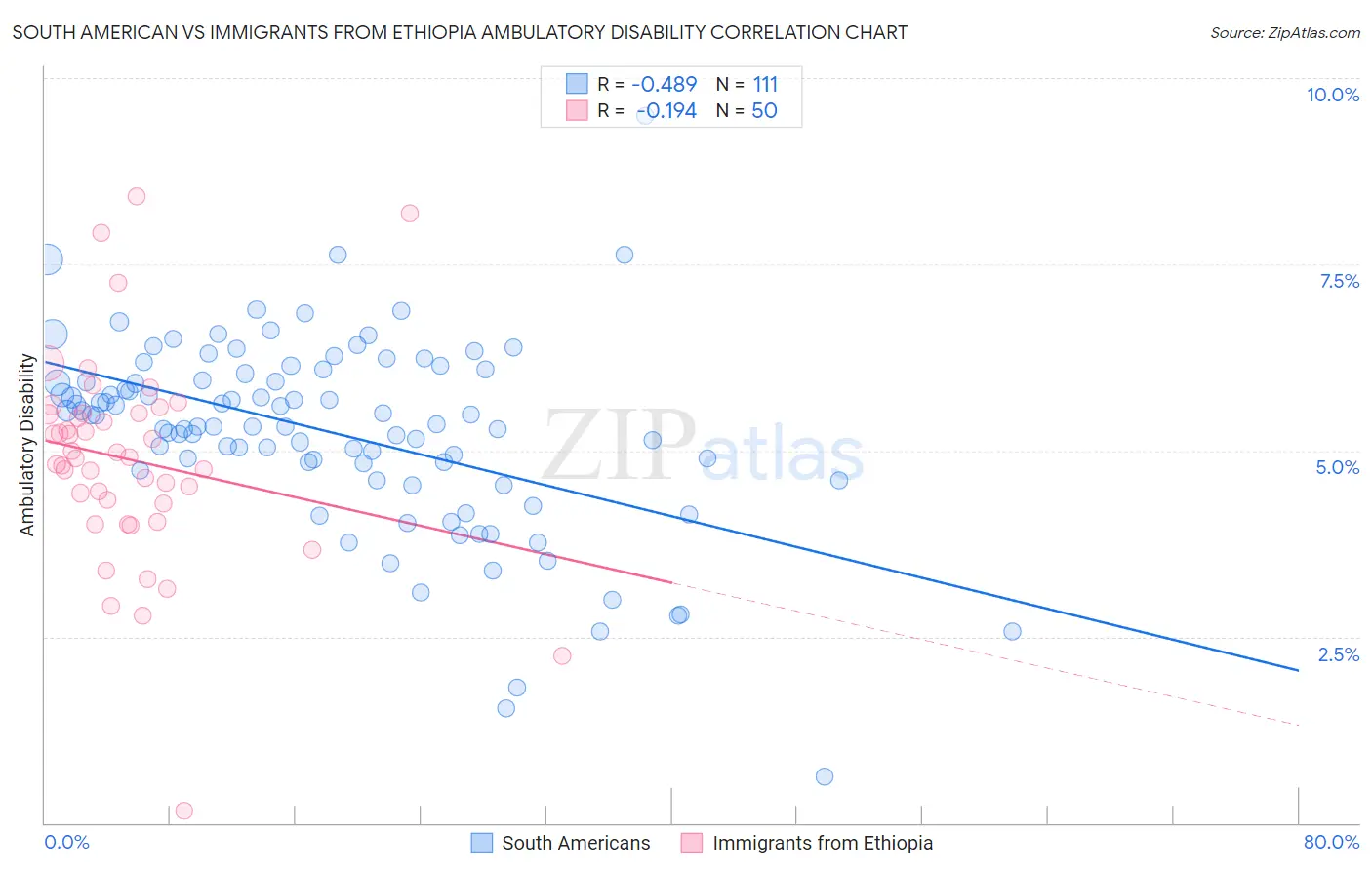 South American vs Immigrants from Ethiopia Ambulatory Disability