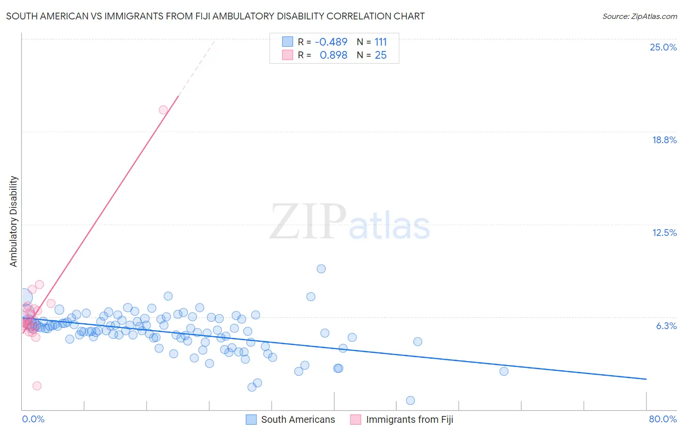 South American vs Immigrants from Fiji Ambulatory Disability