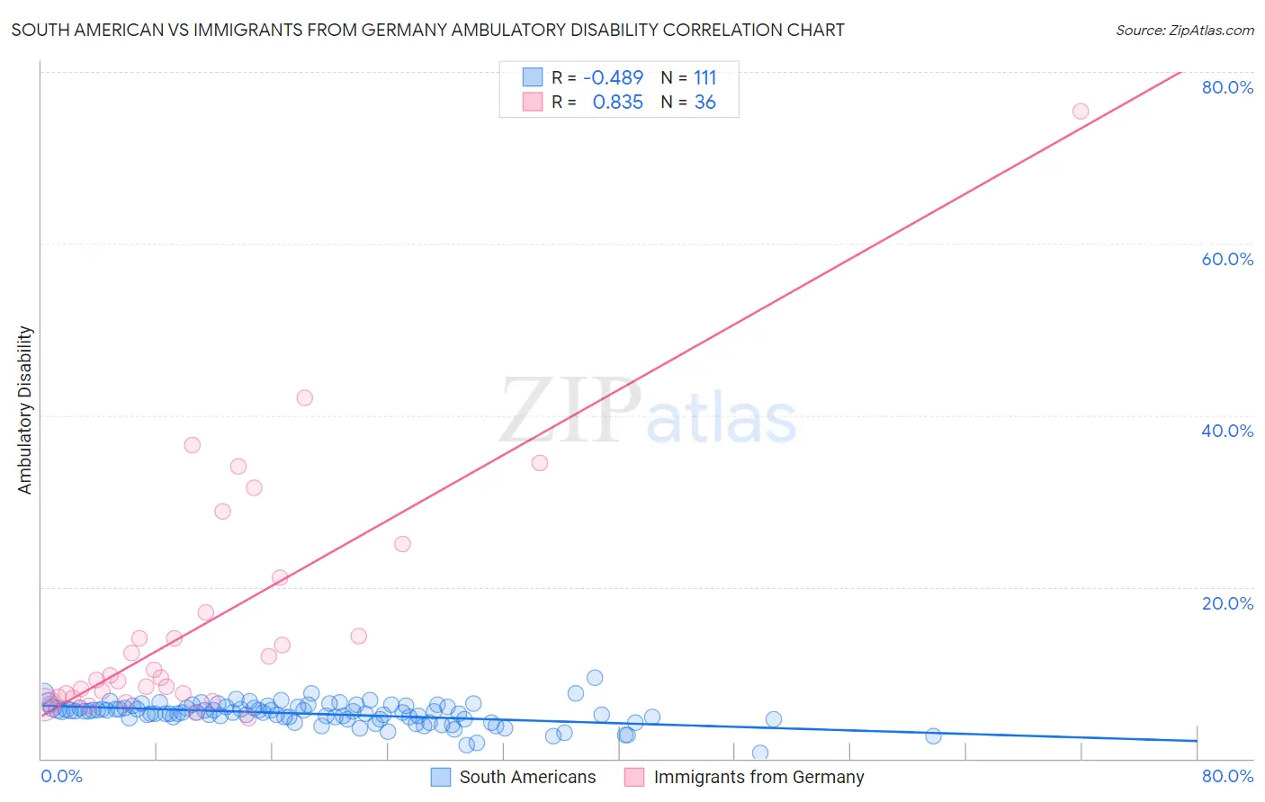 South American vs Immigrants from Germany Ambulatory Disability