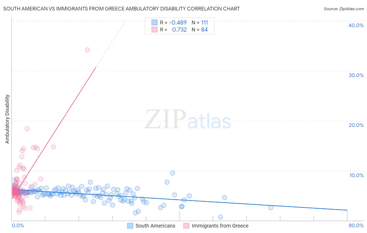 South American vs Immigrants from Greece Ambulatory Disability