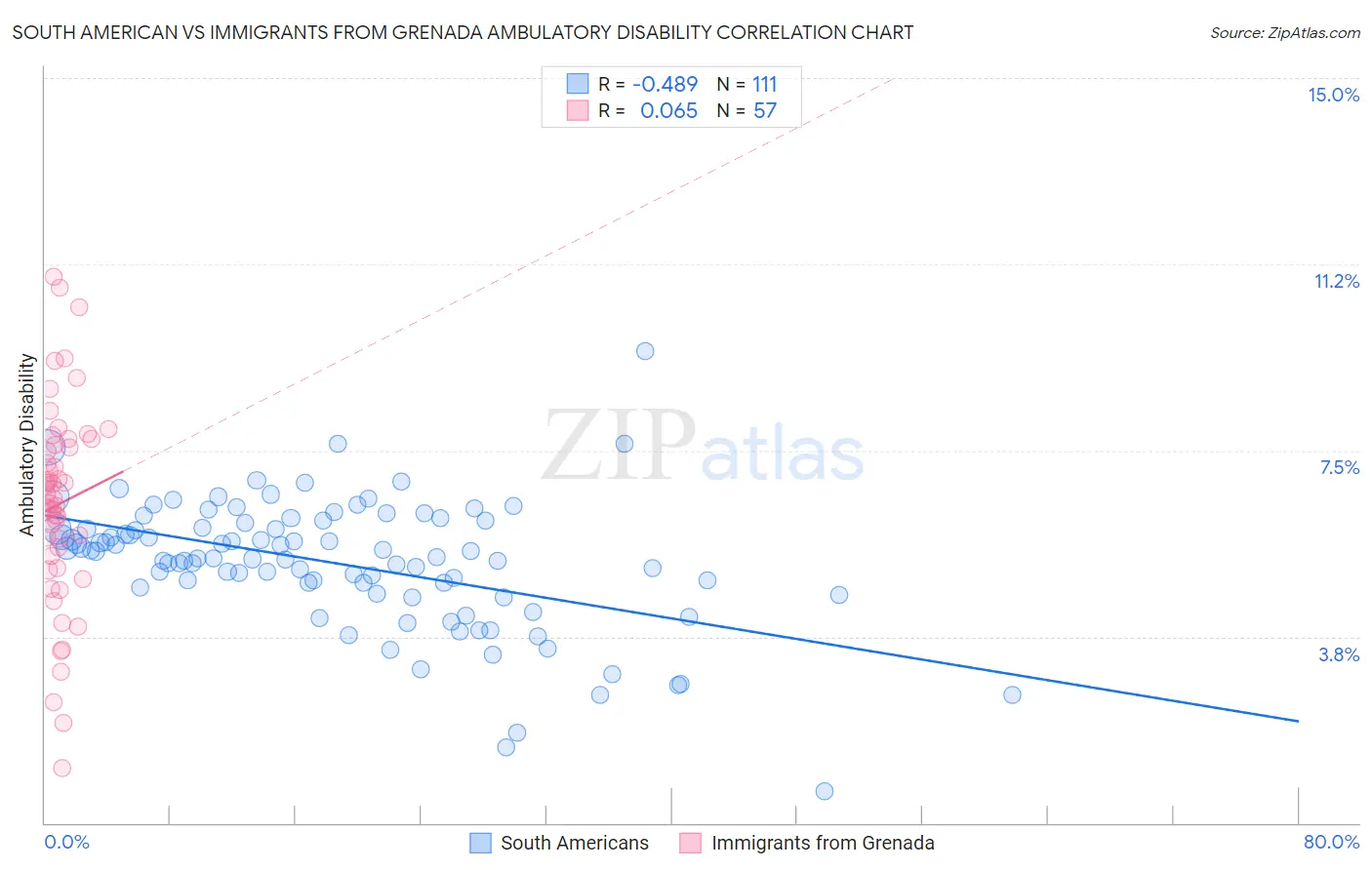 South American vs Immigrants from Grenada Ambulatory Disability